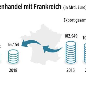 (Statista/Auwi Bayern)