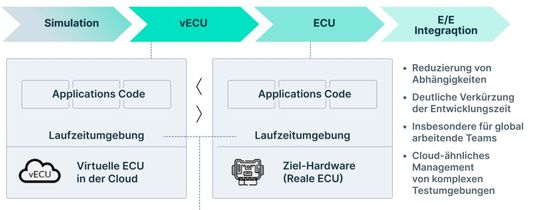 Bild 4: Ablauf eines vollständigen Testprogramms unter Einbeziehung virtualisierter Tests.(Bild:  Intellias)