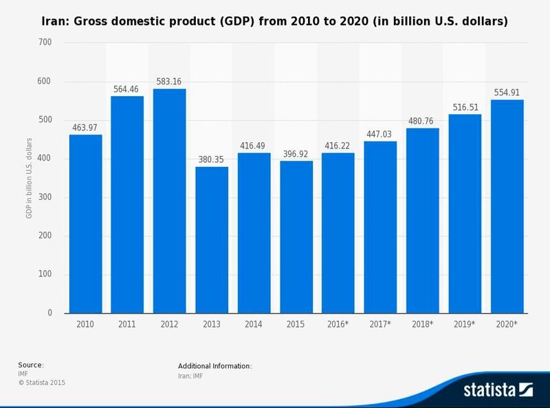 Iran: Gross domestic product (GDP) from 2010 to 2020 (in billion U.S. dollars) (IMF/Statista)