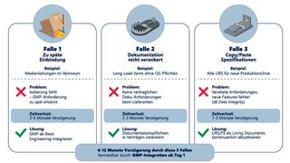Drei Problemfelder in GMP-Projekten sind: 1) zu späte Einbindung von GMP-Anforderungen, 2) fehlende vertragliche Dokumentationspflichten, 3) Spezifikationen ohne Lifecycle-Ansatz. (Bild: Spiegltec)