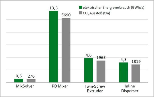 Gesamtverbrauch an elektrischer Energie pro 10 GWh Fabrik in GWh/a (grün) in der Elektrodenfertigung und dadurch verursachte CO2-Emission in t/a (grau) in Abhängigkeit vom eingesetzten Mischertyp.(Quelle:  Eirich)