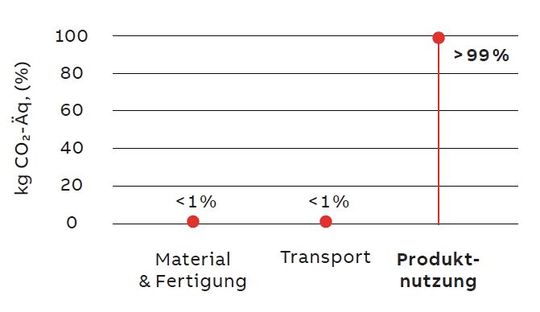Verteilung des CO2-Fußabdrucks eines Niederspannungsmotors über einen Lebenszyklus von 20 Jahren: Die Ergebnisse erlauben ABB datengestützte Entscheidungen.(Bild:  ABB)