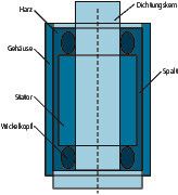 Bild 2: Für den vollständigen Verguss wird im Stator ein Dichtungskern platziert, um Vakuumdichtheit sicherzustellen. (Huntsman)
