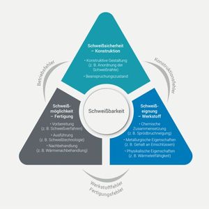 Eine ganzheitliche Betrachtung der Schweißbarkeit gemäß den Anforderungen des schweißtechnischen Dreiecks ist obligatorisch, um spätere Schäden zu vermeiden.(Bild:  Brand Engineering GmbH/Eigene Darstellung)