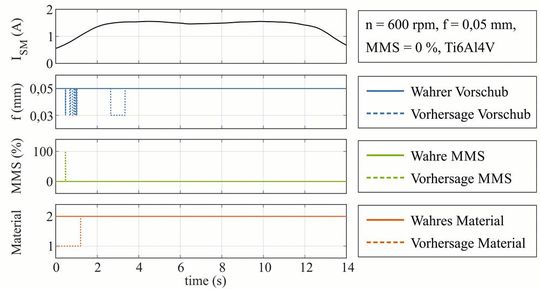 Bild 5: Verläufe der wahren und der vorhergesagten Zustände von Vorschub, Minimalmengenschmierung (MMS) und Material.(Bild:  TU Hamburg)