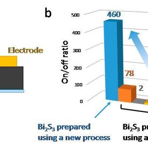 Photoresistor based on bismuth sulfide films: a: The device structure. b: The on-off ratios (the ratio of conductivity with/without pseudo-sunlight) of the photoresistors. The higher the on-off ratio, the better the performance of the photoresistor.