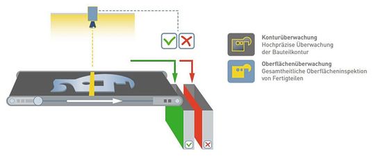 Selbst geringste Abweichungen auf der Oberfläche eines Stanzteils lassen sich mit VQI sofort erkennen.(Bild:  Schuler)