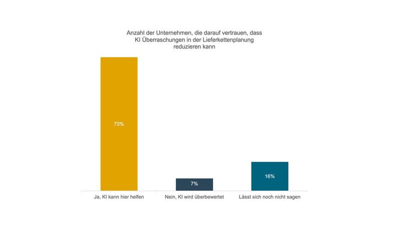 Von Künstlicher Intelligenz erhoffen sich die befragten Unternehmen viel Hilfe. (Bild: Kinaxis)