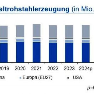 Die Weltrohstahlproduktion lag in den ersten beiden Monaten des Jahres 2024 rd. 3,0 % über dem Vorjahreswert. Der chinesische Output erhöhte sich um 1,6 %. Einen überproportionalen Zuwachs verzeichnete erneut Indien mit 10 %, das Plus von 34,5 % der Türkei relativiert sich vor dem Hintergrund der Erdbebenkatastrophe im Vorjahr. Auch Deutschland zeigte mit 4,6 % Erholungstendenzen auf niedrigem Niveau.(Bild:  siehe Grafik)