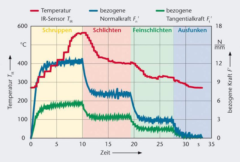 Bild 3: Beim Außenrund-Einstechschleifprozess eines einsatzgehärteten Werkstücks korreliert die Temperatur mit den bezogenen Schleifkräften. Beim Übergang vom Schruppen auf das Schlichten und anschließend auf das Feinschlichten sinken die Temperaturen um 100 beziehungsweise 150 °C. (Archiv: Vogel Business Media)