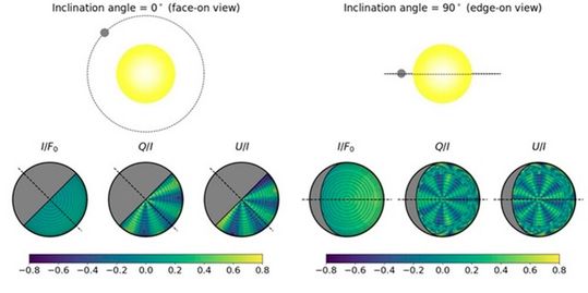 Figure 2: Intensity of the reflected light and the polarized light (Q/I and U/I) in the visible wavelengths at different points of the partly illuminated surface (orbital phase being 45o) of the Exoplanet orbiting at face-on and edge-on views, two extreme cases of orbital inclination. Positive (greenish) and negative (bluish) polarizations produced at different longitudes tend to cancel out each other. The net non-zero detectable disk-averaged polarization arises because of an incomplete cancellation owing to the geometric asymmetry.(Source:  Indian Institute of Astrophysics)