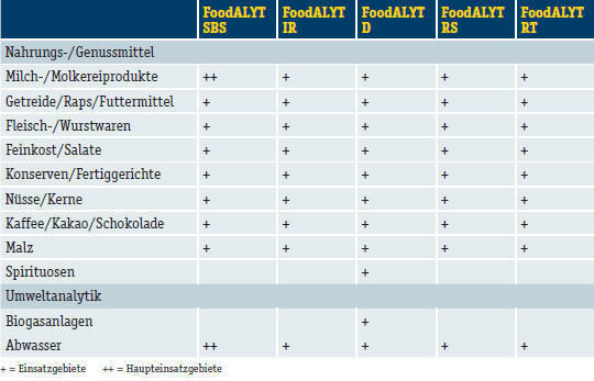 Tabelle 1: Einsatzgebiete der FoodALYT-Systeme von OMNILAB (Archiv: Vogel Business Media)