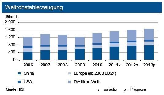 Die Erholung der weltweiten Rohstahlproduktion hat sich im März 2012 weiter fortgesetzt. Für das Gesamtjahr sieht die IKB einen Zuwachs von bis zu vier Prozent, in Deutschland eher eine Seitwärtsbewegung. (Quelle: IISI / Grafik: IKB)
