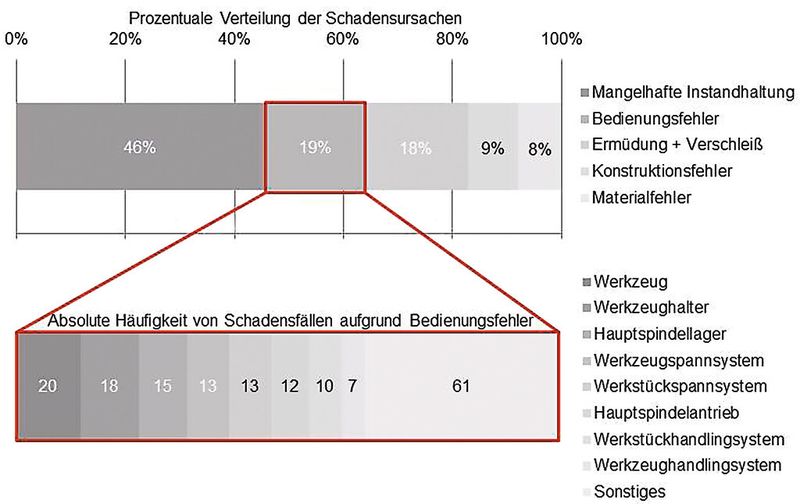 Bild 2: Schadensursachen und -fälle bei der Nutzung von Bearbeitungszentren in der Zerspanung. Mangelhafte Instandhaltung und fehlerhafte Bedienung bilden die Hauptursachen. (Bild: PTW)