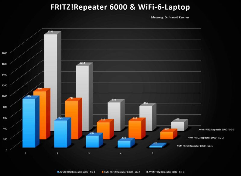 Blau: Download-Messung im unteren 5GHz-Band (5G-I) bis 200 Milliwatt über 5 Räume hinweg. Orange: DL-Messung im mittleren 5GHz-Band (5G-II) bis 1000 Milliwatt. Grau: Aggregierter DL-Summen-Durchsatz beider Messkurven. (Bild: Dr. Harald Karcher)