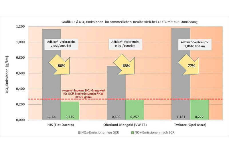 Die Auswertung des ADAC nach 10.000 Kilometern zeigt, dass die SCR-Systeme die Stickoxid-Emission deutlich senken. (ADAC)