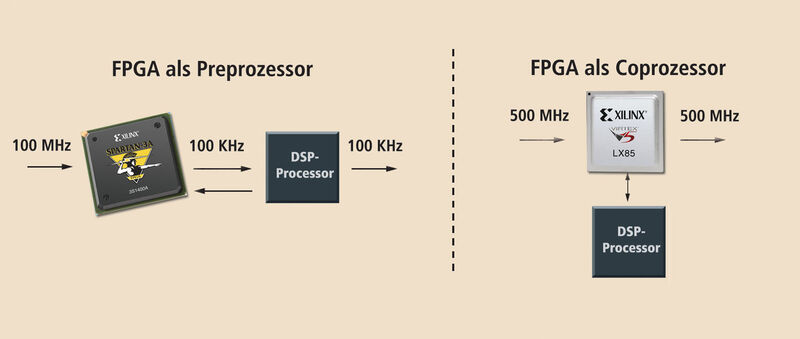 Bild 1: Zwei typische Hardwareplattformen für die digitale Signalverarbeitung (Archiv: Vogel Business Media)