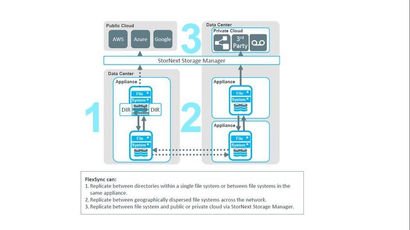 Mit FlexSync können StorNext-6-Nutzer die Replikation von Dateien feingranular einstellen. (Quantum)