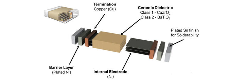 Bild 1: Keramische Dielektrika werden nach Temperaturstabilität und Dielektrizitätskonstante kategorisiert. 
