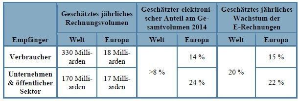 Die Wachstumsraten für den elektronischen Austausch, die Verarbeitung und die Archivierung von eRechnungen sind beträchtlich (Bild: Billentis/Mach AG)
