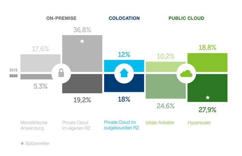 Vom heutigen On-Premises-Schwerpunkt (36,8 Prozent beziehen ihre Anwendungen aus der Private Cloud im eigenen Rechenzentrum, 17,6 Prozent monolithisch aus dem eigenen RZ) werden die Daten bis 2020 zu großen Teilen Richtung Cloud wandern.  (Interxion)