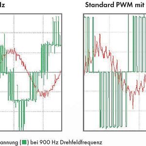 Durch die Drei-Level-Technologie und die gegenüber Standard-Umrichtern höhere Schaltfrequenz ergibt sich eine Reduzierung der harmonischen Stromanteile (Rippelstrom) auf 10 %, sodass die umrichterbedingten Rotorverluste signifikant sinken.(Bild:  Sieb & Meyer)