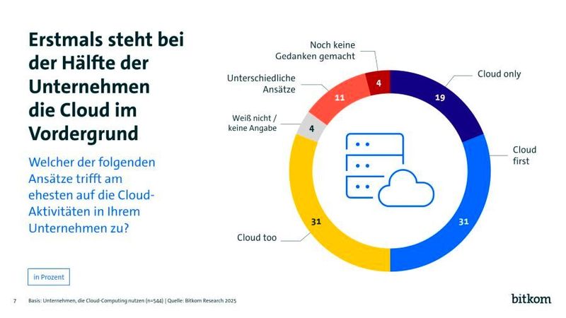 Cloud-first wird zur Norm: Über die Hälfte der Unternehmen verfolgt eine Cloud-only- oder Cloud-first-Strategie – On-Premises wird zur Ausnahme. (Bild: Bitkom Research 2025)