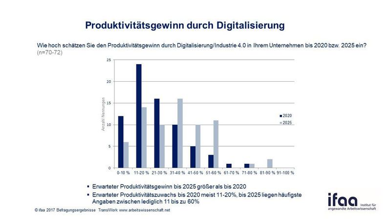 Produktivitätsmanagement nimmt eine wichtige Rolle in den befragten Unternehmen ein. (ifaa)