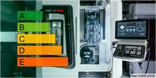 Bild 1: Werkzeugmaschinen wurden in den letzten Jahren auf mehr Präzision und Produktivität getrimmt. Das wirkt sich aber negativ auf den Energiebedarf bei der Zerspanung aus. Am IFW in Hannover analysiert man deshalb, wie die Maschinen wieder sparsamer werden können.(Bild:  IFW)