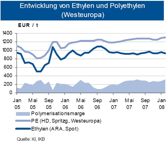 Quelle Rohstoffpreis-Informationen der IKB (Archiv: Vogel Business Media)