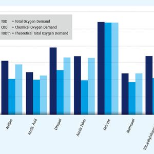 Oxygen demand in comparison-TOD or COD