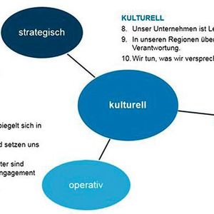 Mit den zwölf Leitsätzen zur Nachhaltigkeit, will der VDMA der mittelständisch geprägten Investitionsgüterindustrie eine Orientierungshilfe geben.