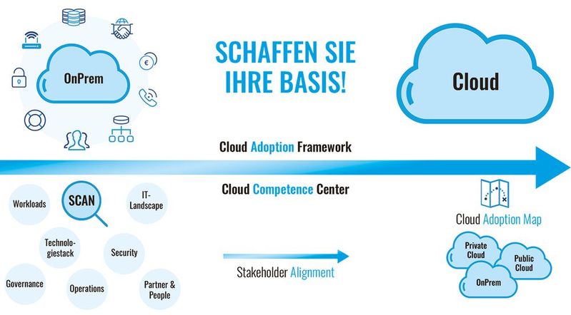 Wer seine Hausaufgaben macht, kommt leichter von On-Prem zu Cloud-Ready.