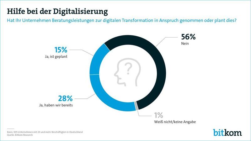 28 Prozent haben bereits Unterstützung bei der Digitalisierung ihres Unternehmens in Anspruch genommen. (Bitkom)