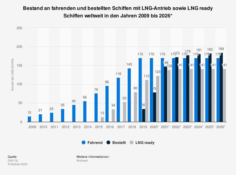  (LNG Report Wasser, Schiene, Straße/Statista)