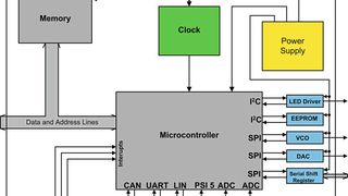 Bild 1: Der generische Fahrzeug-Mikroprozessor besteht aus Mikrocontroller, Speicher und Peripheriegeräten. Übertrager und andere Controller kommunizieren über die verschiedenen Fahrzeug-spezifischen Schnittstellen an der Unterseite des Mikrocontrollers. (Bild: Spectrum Instrumentation)