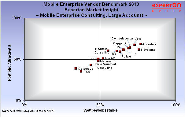 Experton Market Insight: Mobile Enterprise Consulting bei Large Accounts (Bild: Experton Group)