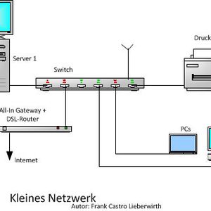 Abbildung 1: Dieses sehr kleine Netzwerk besteht aus einem Switch und einem Server. Für die Verbindung ins Internet kann ein Router mit einer Firewall eingesetzt werden.