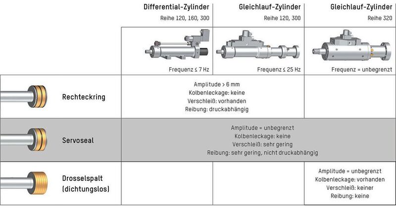 Einsatzbereich verschiedener Dichtungen in unterschiedlichen Hydraulikzylindern von Hänchen. (Herbert Hänchen)