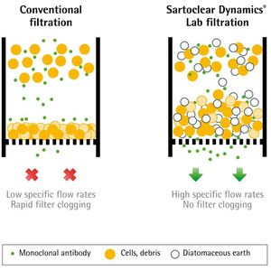 Fig. 1: Principles of clarifying cell cultures using conventional filtration and Sartoclear Dynamics Lab filtration.