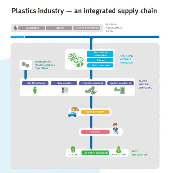 Die Kuststoffindustrie – eine integrierte Supply Chain (Bild: Plastics Europe)