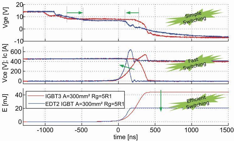Bild 4: Vergleich der Ausschaltverluste des IGBT3 und des EDT2, gemessen bei gleicher Treiberschaltung bei VDC = 400 V, 25 °C. (Infineon)