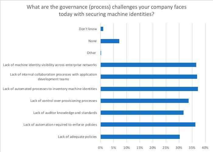 Welches sind die Herausforderungen aus dem Bereich Governance und Prozesse, denen sich Ihr Unternehmen beim Schutz von Maschinenidentitäten gegenüber sieht. (Forrester Consulting)