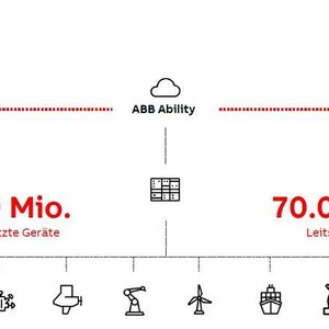 Die ABB-Ability-Plattform stellt Dienste bereit, um Daten aus Geräten und Leitsystemen zusammenzuführen.
