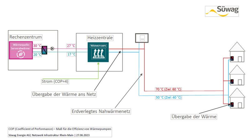 Zentrales Konzept Abwärmenutzung (Bild: Süwag Energie AG, Netzwerk Infrastruktur Rhein-Mai)