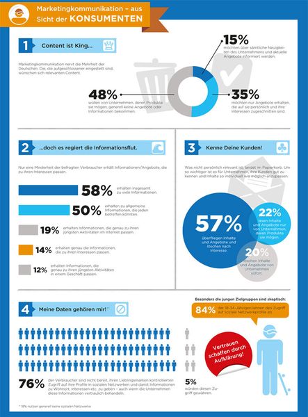 Kunden ertrinken in der Informationsflut. (Bildquelle: Silverpop)