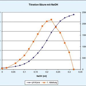 Abb. 2: Titrationskurve einer „klassischen" Säure-Base-Titration (blau) und 1. Ableitung (rot). Das Maximum der 1. Ableitung entspricht dem Äquivalenzpunkt der Titration. 