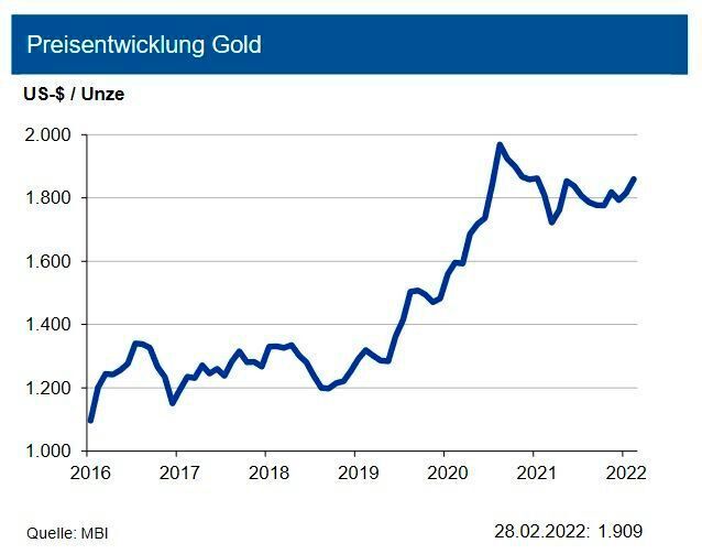 Die Goldnachfrage lag 2021 gut 10 % über der des Vorjahres: Grund dafür ist der Basiseffekt des Jahres 2020. Die wirtschaftliche Erholung und die Entspannung der Corona-Lage haben besonders die Nachfrage nach Goldmünzen und -barren ansteigen lassen. Die Zentralbanken fragten 82 % mehr Gold nach als im Vorjahr. Die Nachfrage nach gold-gedeckten Exchange Traded Funds (ETFs) ging jedoch stark zurück: Nach den großen Zuflüssen 2020 waren im Jahr 2021 Nettoabflüsse zu beobachten. Angebotsseitig erfolgte 2021 ein leichter Rückgang; der um 1 % höheren Minenproduktion stand ein Einbruch des Goldrecyclings gegenüber. Die Goldnachfrage wird im laufenden Jahr von zwei gegenläufigen Effekten geprägt sein: Nachfrageanstiege als Reaktion auf erhöhte Inflation und den Russland-Ukraine-Krieg sowie Nachfragerückgänge aufgrund erhöhter Opportunitätskosten bei steigenden Zinsen. Die IKB-Experten sehen den Goldpreis bis Mitte 2022 bei 2.000 US-$/oz in einem Band von +400 US-$/oz. (siehe Grafik)