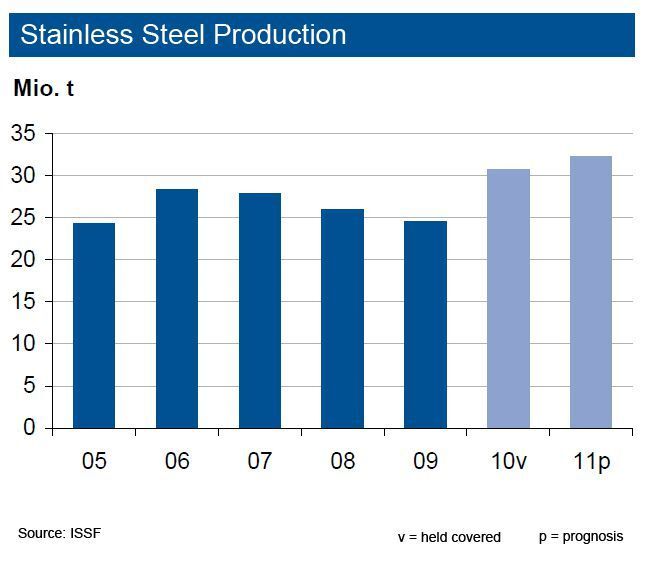 The production of stainless steels could gain momentum: After a record output of 30.7 million tons in 2010, 32 million tons are very likely for 2011. Although most markets witness strong demands from nearly all industries, the situation in Japan could dampen the optimistic forecast, IKB fears. The analysts also see over capacities in China, so skyrocketing prices are rather unlikely.  (Picture: IKB)