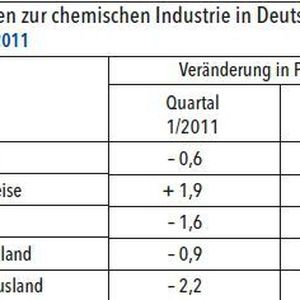 Indikatoren zur chemischen Industrie in Deutschland (Grafik, Quelle: VCI)